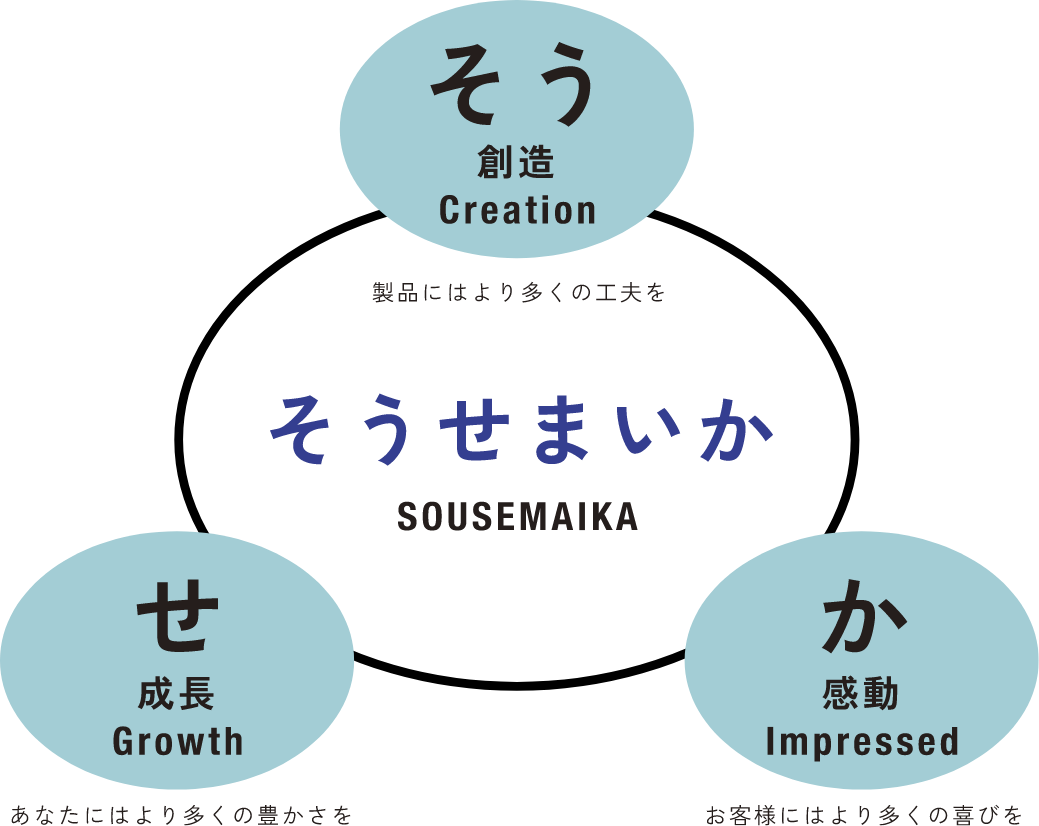 そうせまいか SOUSEMAIKA：そう=創造 Creation（製品にはより多くの工夫を）、せ=成長 Growth（あなたにはより多くの豊かさを）、か=感動 Impressed（お客様にはより多くの喜びを）